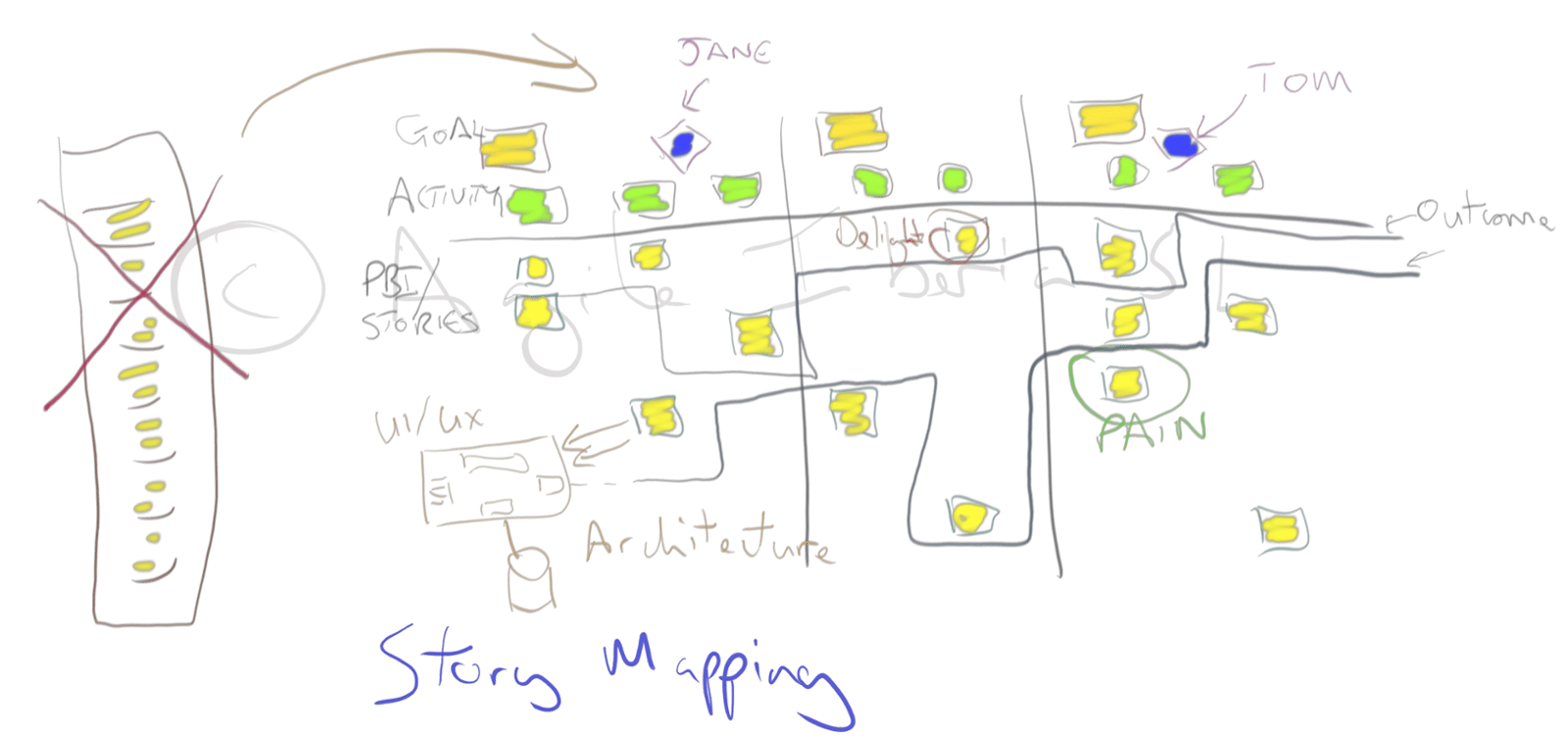 Illustration of Story Mapping